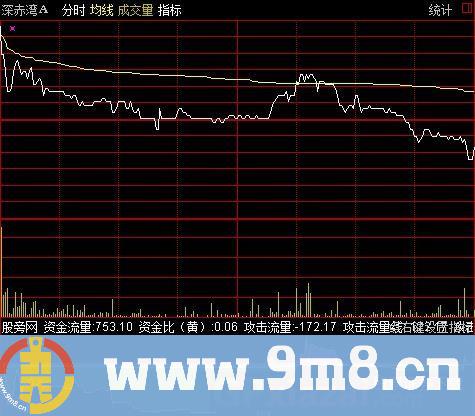 分时攻击资金指标 (源码)