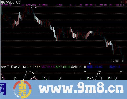 通达信达达趋势指标公式