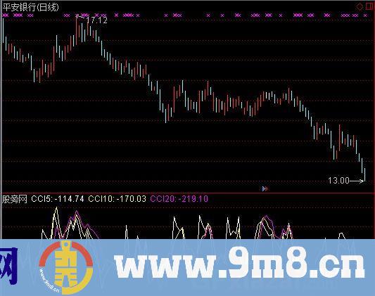 通达信自编CCI指标公式