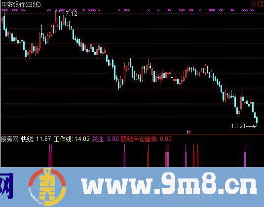 通达信BS快慢线指标公式