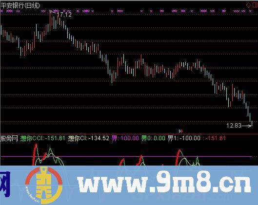 通达信想你CCI指标公式