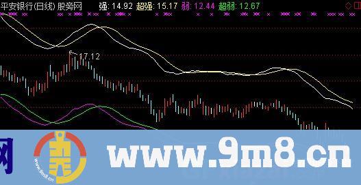 通达信追逐强势指标公式