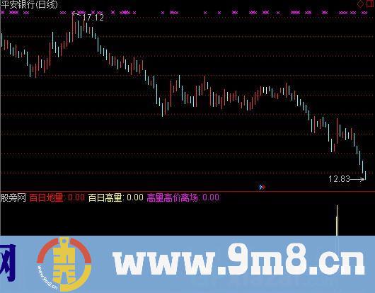 通达信百日量指标公式