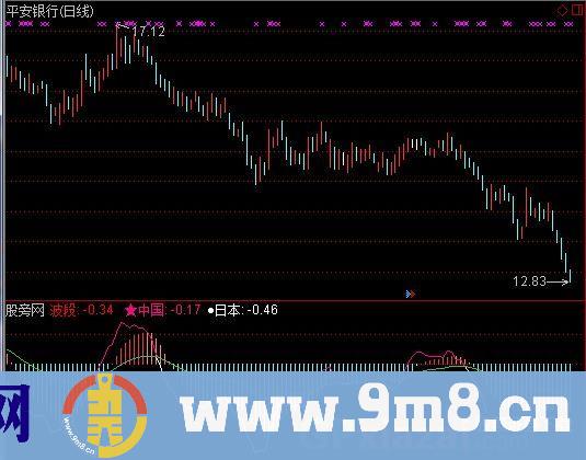 通达信中国必赢指标公式
