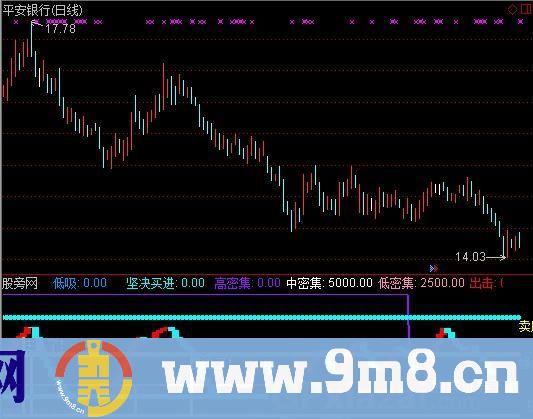 通达信翻红买入指标公式