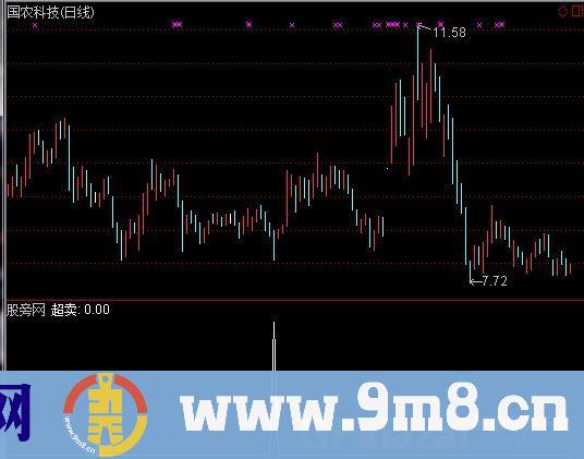 通达信超卖选股指标公式
