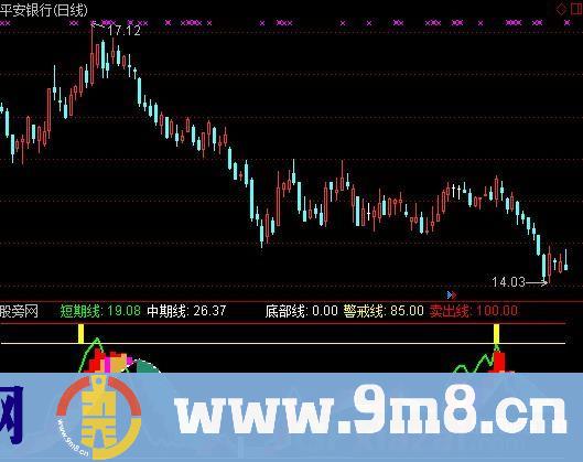 通达信《就要涨停智能选股系统》主力顶底指标公式