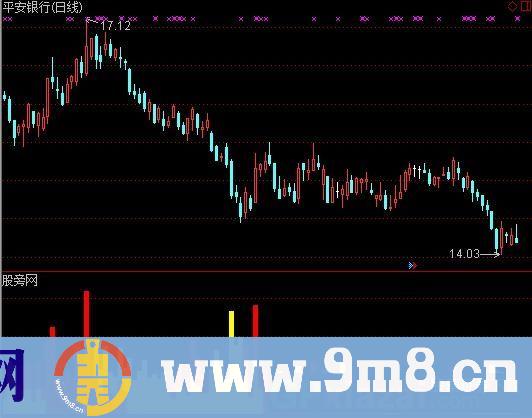 通达信《就要涨停智能选股系统》主力量能指标公式