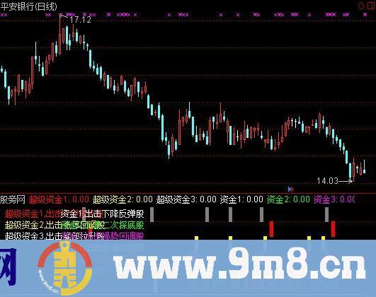 通达信《就要涨停智能选股系统》主力资金指标公式