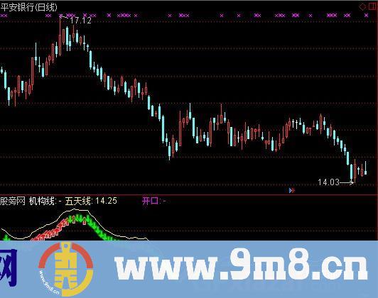 通达信机构背离战法指标公式