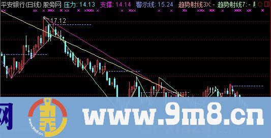 通达信浪型+压力与支撑+趋势指标公式