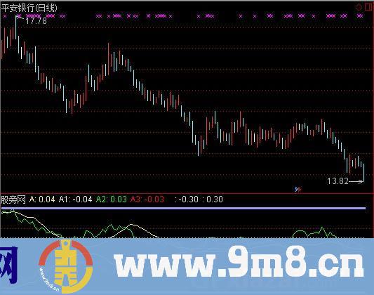 通达信众赢风洞判势指标公式