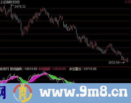 通达信众赢大盘雷达指标公式