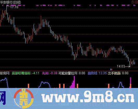 通达信最牛抄底指标公式