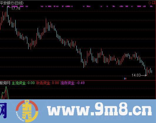 通达信红线一出10%涨幅指标公式