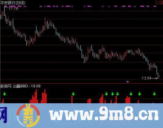 通达信众赢BBD指标公式