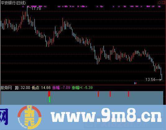 通达信卖三高指标公式