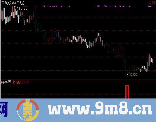 通达信抄底武器指标公式