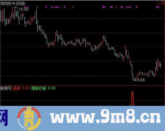 通达信提前抄底选股指标公式
