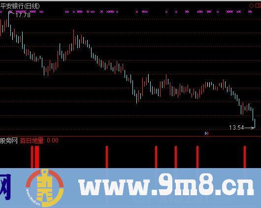 通达信百日地量指标公式