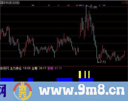通达信筹码主升指标公式