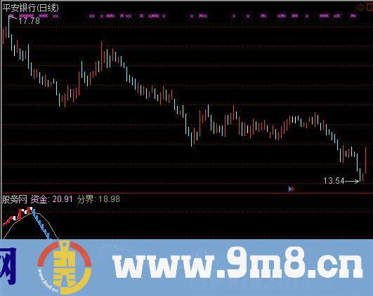 通达信众赢资金进出指标公式