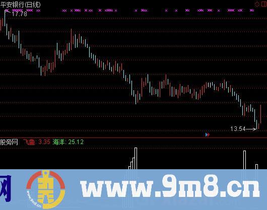 通达信众赢飞鱼出水指标公式