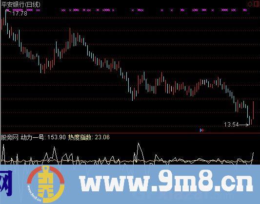通达信众赢动力一号指标公式