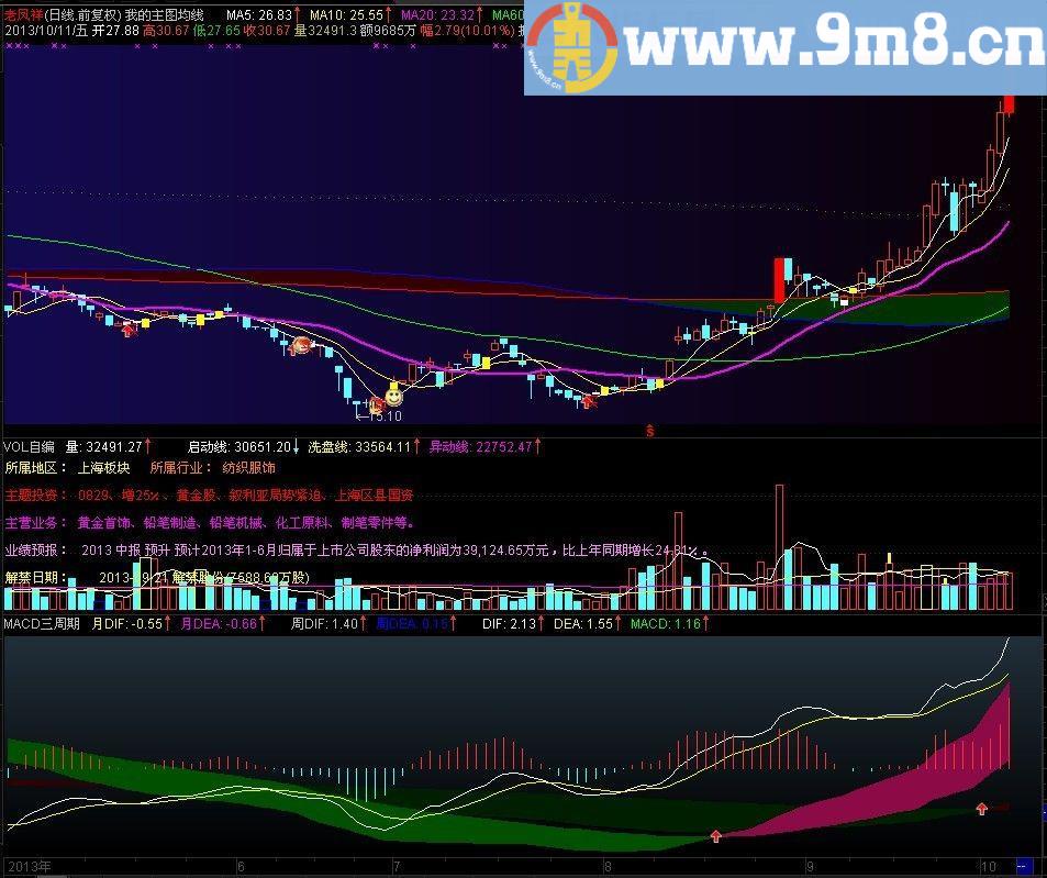 三周期macd，你从未见过的指标，让你一眼看出主升浪和空中加油的股票