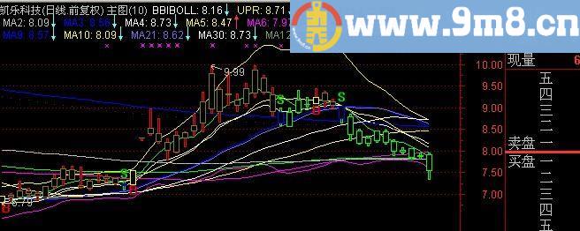 通达信楚风布林BS主图指标公式[源码]