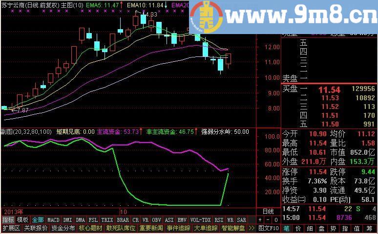 通达信四线看涨主图指标公式[源码]