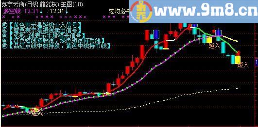 通达信双抓牛主图指标公式[源码]