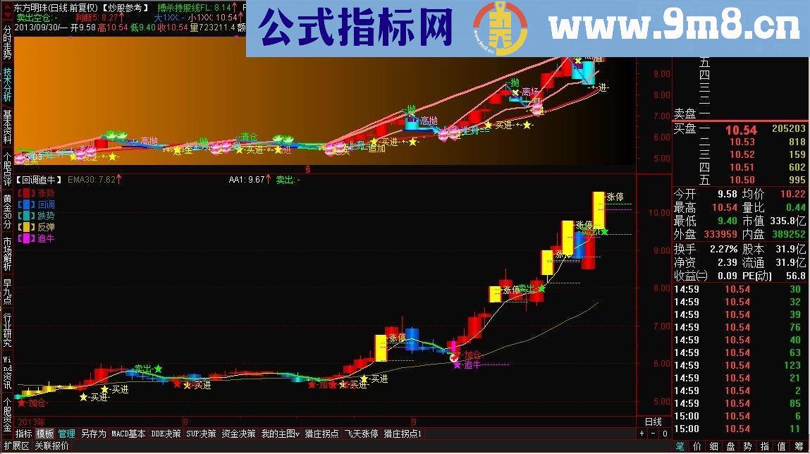 【回调追牛】珍惜回调低吸机会，千金难买牛回头。