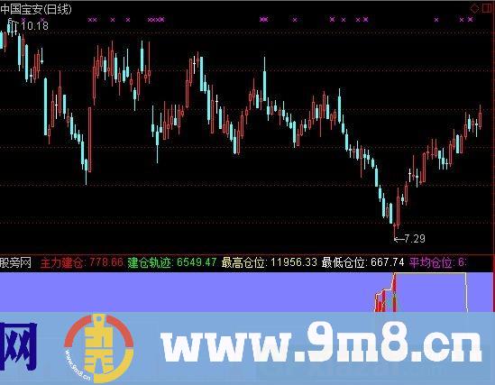 通达信庄家建仓先知指标公式
