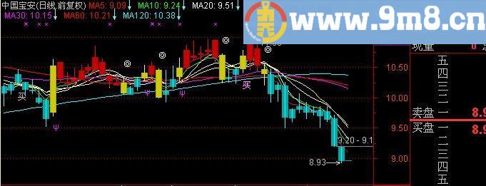 通达信牛熊无敌主图指标(源码)