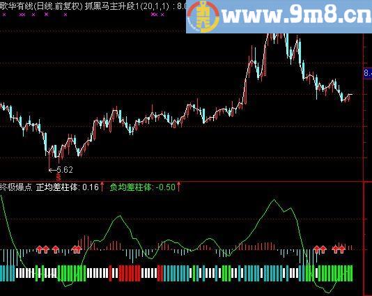 通达信MACD和±均差指标(源码)