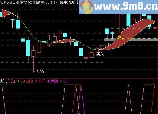 通达信突破买入主图指标(源码)