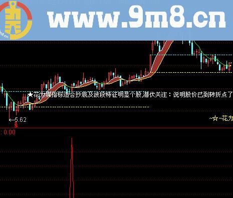 通达信红色起爆选股指标(源码)