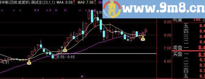 通达信佛勒定乾坤主图指标(源码)