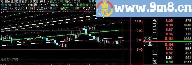 通达信北沙矩阵主图指标(源码)