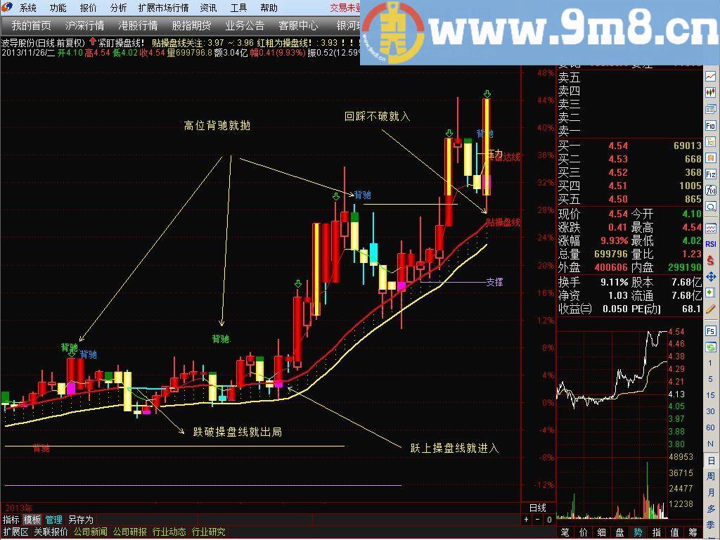 通达信赚到股市第一桶金的主图指标