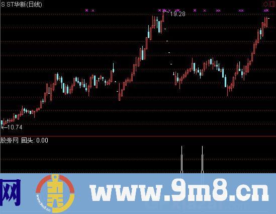 通达信强势股回头买选股指标公式