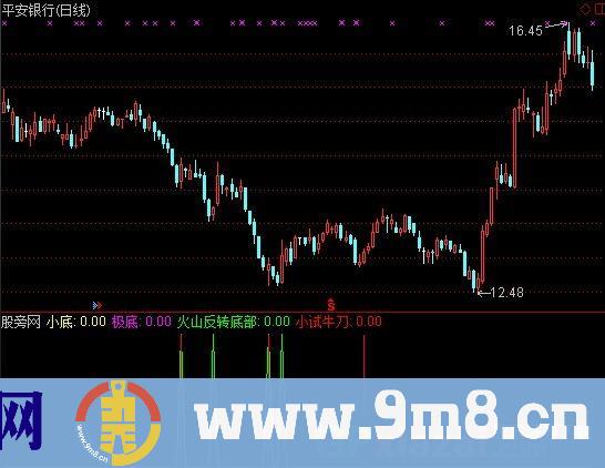 通达信综合底部指标公式