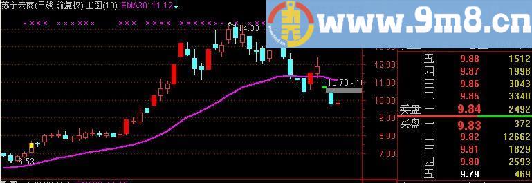 通达信线上缩量买主图指标(源码)