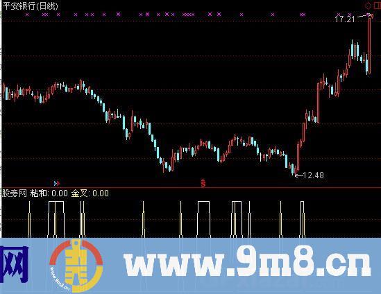 通达信均线粘合金叉选股指标公式