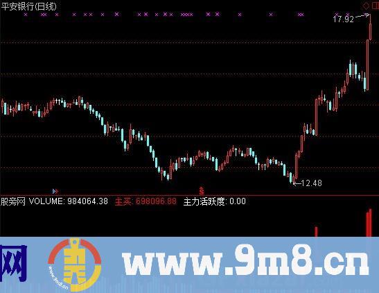 通达信主力活跃度指标公式