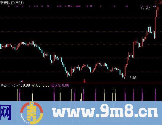 通达信量价买入指标公式