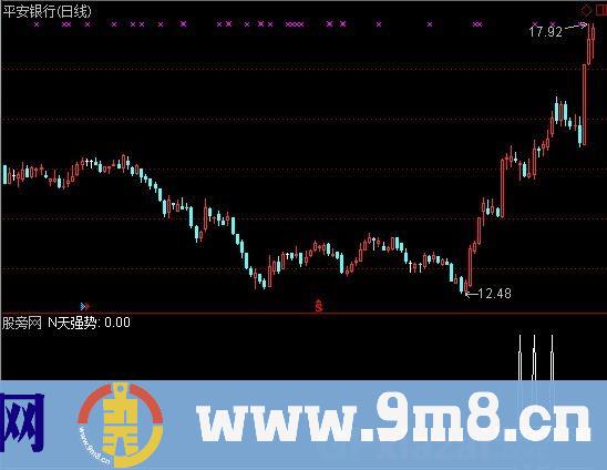 通达信突破N天预警指标公式