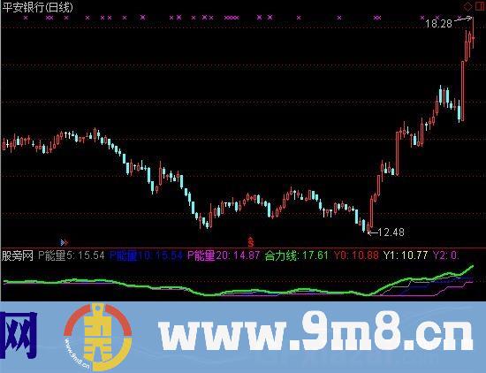 通达信能量趋势指标公式