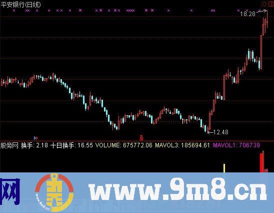 通达信成交量战法指标公式
